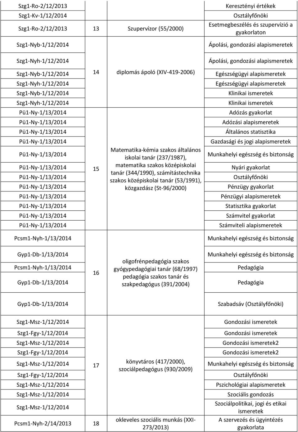 Klinikai Adózás gyakorlat Adózási alap Általános statisztika Gazdasági és jogi alap Pénzügy gyakorlat Pénzügyi alap Statisztika gyakorlat Számvitel gyakorlat Számviteli alap 16 oligofrénpedagógia