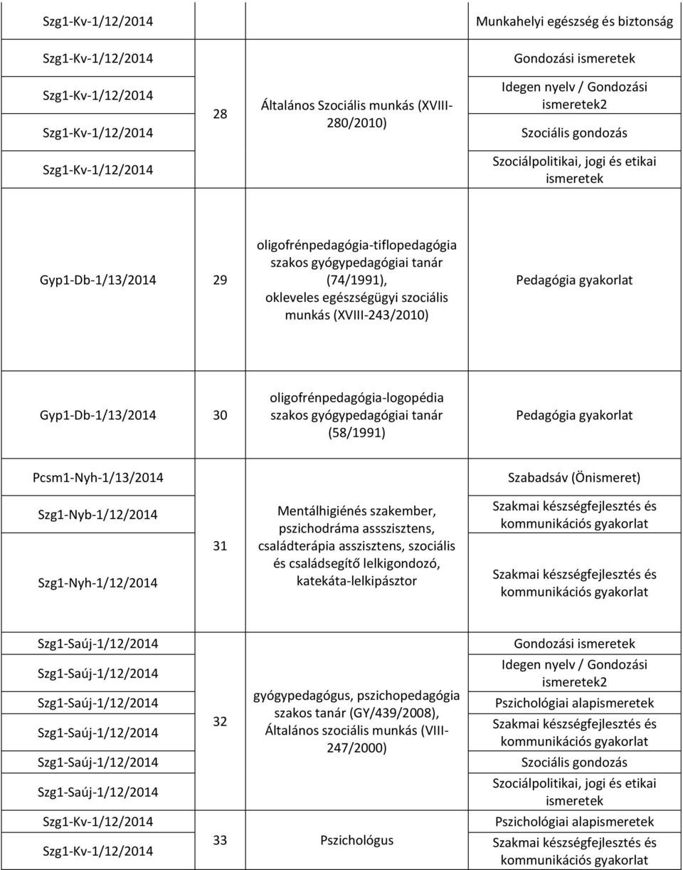 Mentálhigiénés szakember, pszichodráma assszisztens, családterápia asszisztens, szociális és családsegítő lelkigondozó,