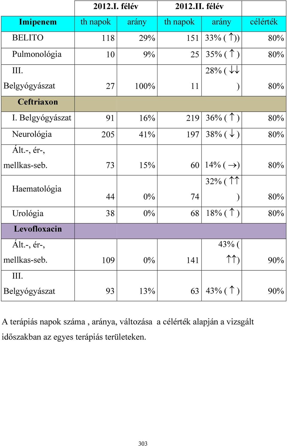 73 15% 60 14% ( ) 80% Haematológia 32% ( 44 0% 74 ) 80% Urológia 38 0% 68 18% ( ) 80% Levofloxacin Ált.-, ér-, 43% ( mellkas-seb. 109 0% 141 ) 90% III.