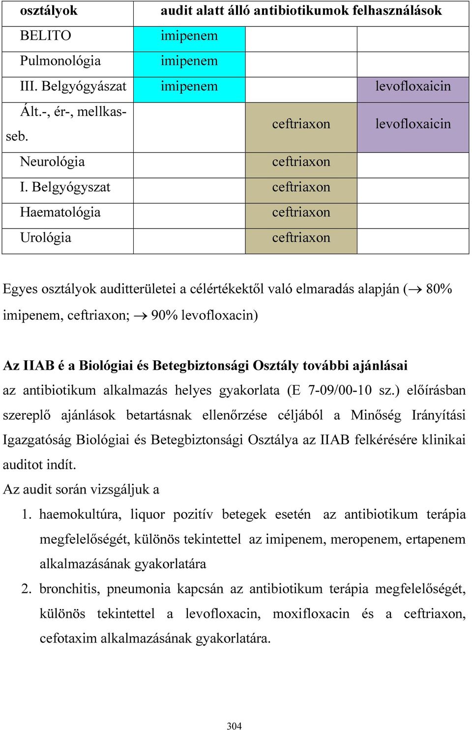 Belgyógyszat ceftriaxon Haematológia ceftriaxon Urológia ceftriaxon Egyes osztályok auditterületei a célértékektől való elmaradás alapján ( 80% imipenem, ceftriaxon; 90% levofloxacin) Az IIAB é a