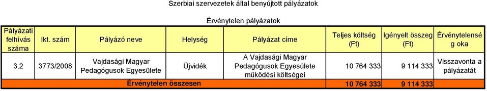 2 3773/2008 A működési költségei Érvénytelensé g oka