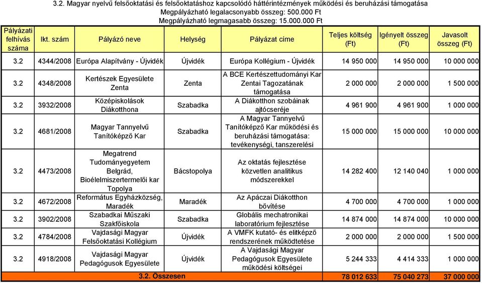 2 4918/2008 Kertészek Egyesülete Középiskolások Diákotthona Magyar Tannyelvű Tanítóképző Kar Megatrend Tudományegyetem Belgrád, Bioélelmiszertermelői kar Református Egyházközség, Maradék i Műszaki
