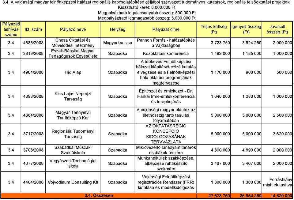 4 4685/2008 Cnesa Oktatási és Pannon Forrás - hálózatépítés Magyarkanizsa Művelődési Intézmény a Vajdaságban 3 723 750 3 624 250 2 000 000 3.