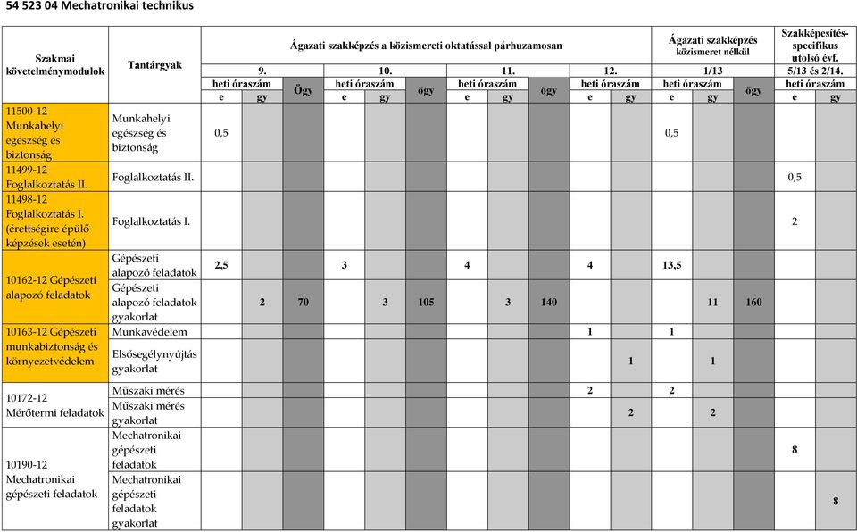 szakképzés Ágazati szakképzés a közismereti oktatással párhuzamosan közismeret nélkül utolsó évf. 9. 10. 11. 12. 1/13 5/13 és 2/14. Ögy e gy e gy e gy e gy e gy e gy 0,5 0,5 Foglalkoztatás II.