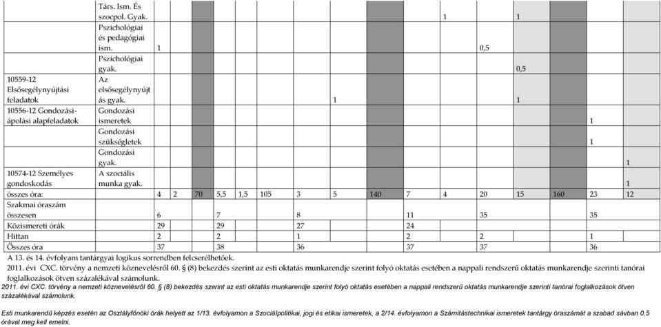 1 összes óra: 4 2 70 5,5 1,5 105 3 5 140 7 4 20 15 160 23 12 Szakmai összesen 6 7 8 11 35 35 Közismereti órák 29 29 27 24 Hittan 2 2 1 2 2 1 Összes óra 37 38 36 37 37 36 A 13. és 14.