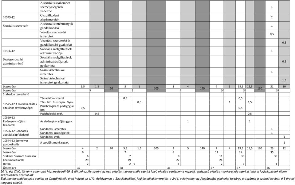 összes óra 3,5 1,5 5 1 3 4 7 3 18,5 12,5 21 10 70 105 140 160 összes óra 5 6 7 10 31 31 Szabadon tervezhető Társadalomismeret 0,5 0,5 Társ. Ism. És szocpol. Gyak.