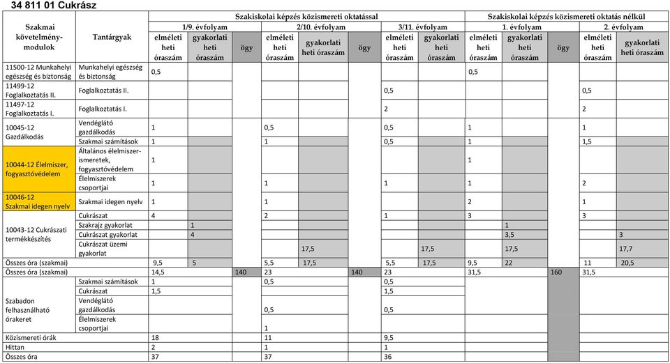 Szakiskolai képzés közismereti oktatás nélkül 1/9. évfolyam 2/10. évfolyam 3/11. évfolyam 1. évfolyam 2. évfolyam 0,5 0,5 Foglalkoztatás II