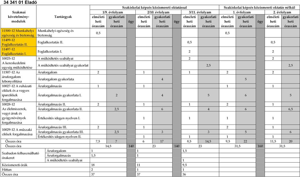 forgalmazása Munkahelyi egészség és biztonság Szakiskolai képzés közismereti oktatással Szakiskolai képzés közismereti oktatás nélkül 1/9. évfolyam 2/10. évfolyam 3/11. évfolyam 1. évfolyam 2. évfolyam 0,5 0,5 Foglalkoztatás II.