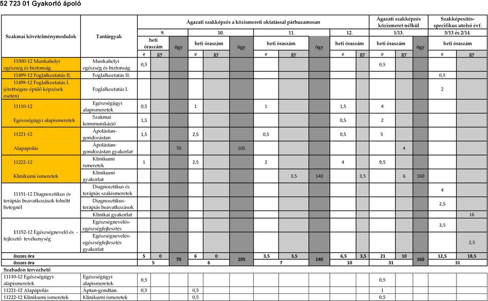 (érettségire épülő képzések esetén) 11110-12 Egészségügyi alapismeretek 11221-12 Alapápolás 11222-12 Klinikumi ismeretek 11151-12 Diagnosztikus és terápiás beavatkozások felnőtt betegnél 11152-12