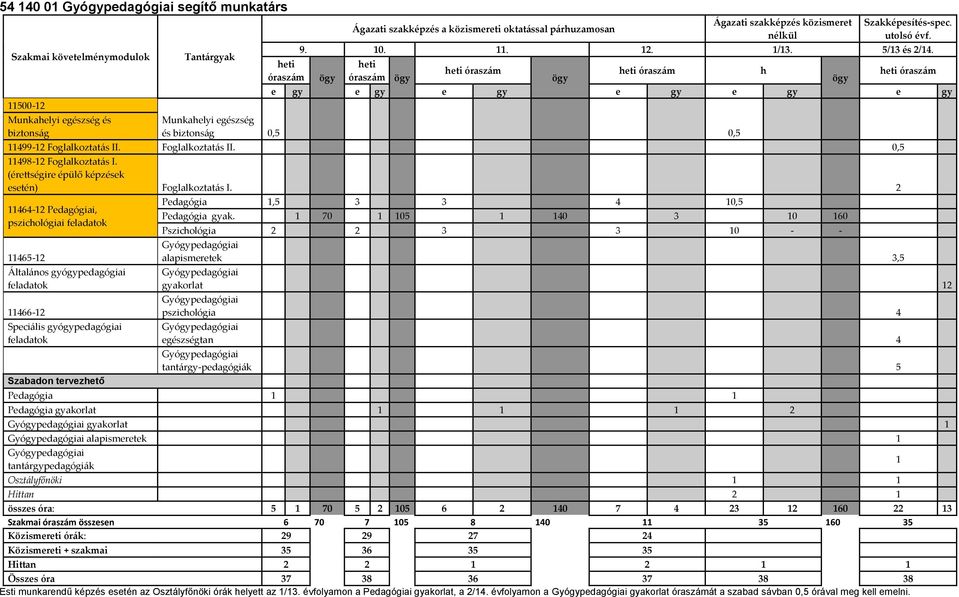 Foglalkoztatás II. 0,5 11498-12 Foglalkoztatás I. (érettségire épülő képzések esetén) Foglalkoztatás I.