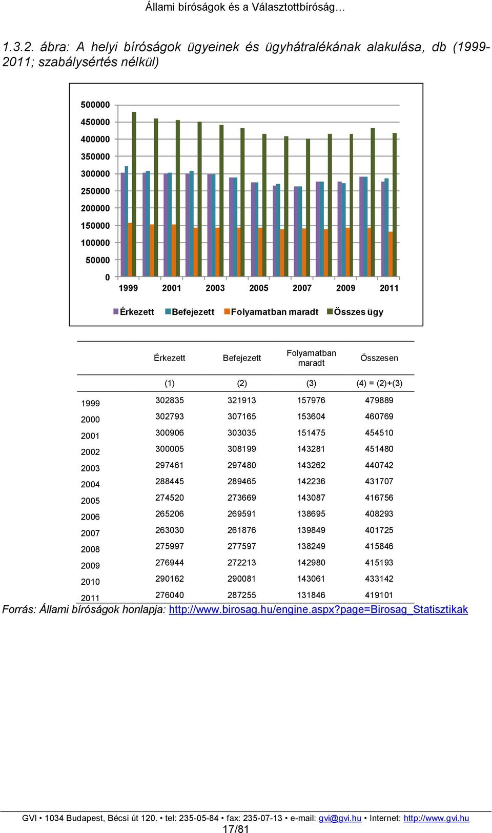 2009 2011 Érkezett Befejezett Folyamatban maradt Összes ügy Érkezett Befejezett Folyamatban maradt Összesen (1) (2) (3) (4) = (2)+(3) 1999 302835 321913 157976 479889 2000 302793 307165 153604 460769