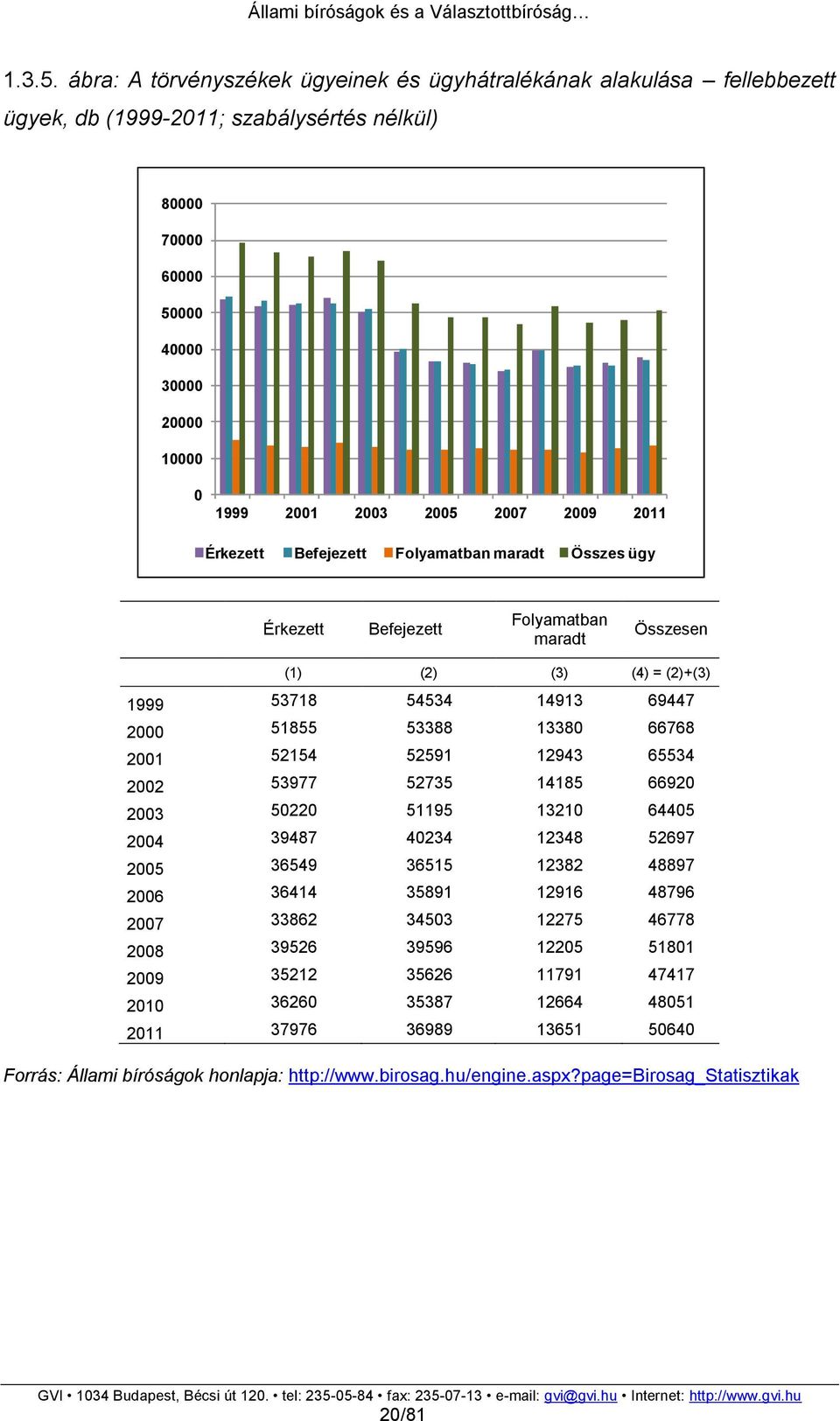 2011 Érkezett Befejezett Folyamatban maradt Összes ügy Érkezett Befejezett Folyamatban maradt Összesen (1) (2) (3) (4) = (2)+(3) 1999 53718 54534 14913 69447 2000 51855 53388 13380 66768 2001 52154