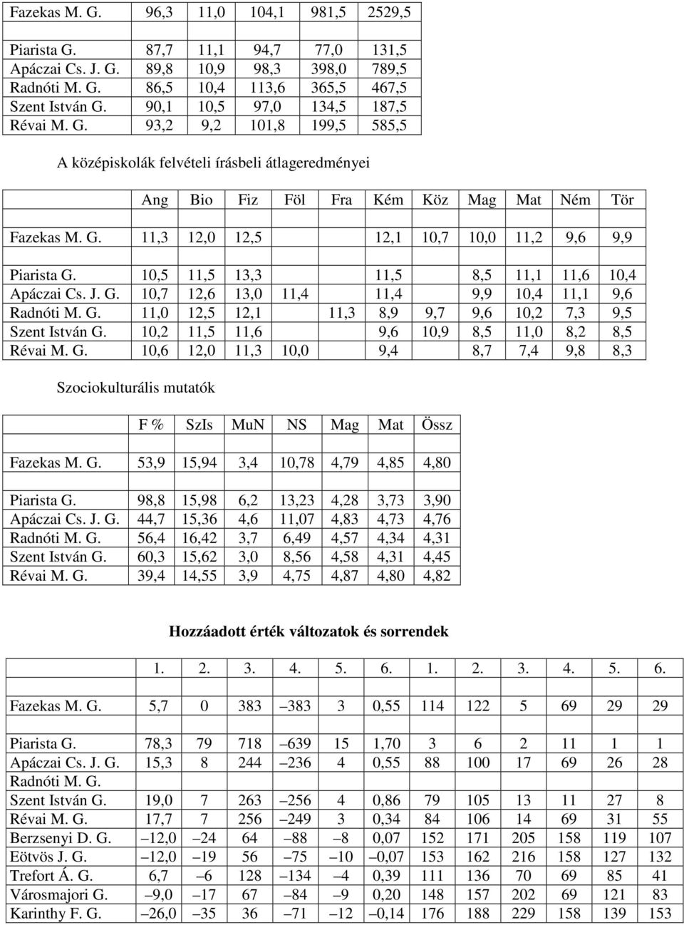 10,5 11,5 13,3 11,5 8,5 11,1 11,6 10,4 Apáczai Cs. J. G. 10,7 12,6 13,0 11,4 11,4 9,9 10,4 11,1 9,6 Radnóti M. G. 11,0 12,5 12,1 11,3 8,9 9,7 9,6 10,2 7,3 9,5 Szent István G.