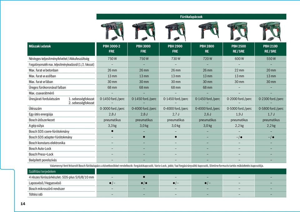 furat-ø fában 30 mm 30 mm 30 mm 30 mm 30 mm 30 mm Üreges fúrókoronával falban 68 mm 68 mm 68 mm 68 mm Max. csavarátmérő Üresjárati fordulatszám 1. sebességfokozat 2. sebességfokozat 0-1450 ford.