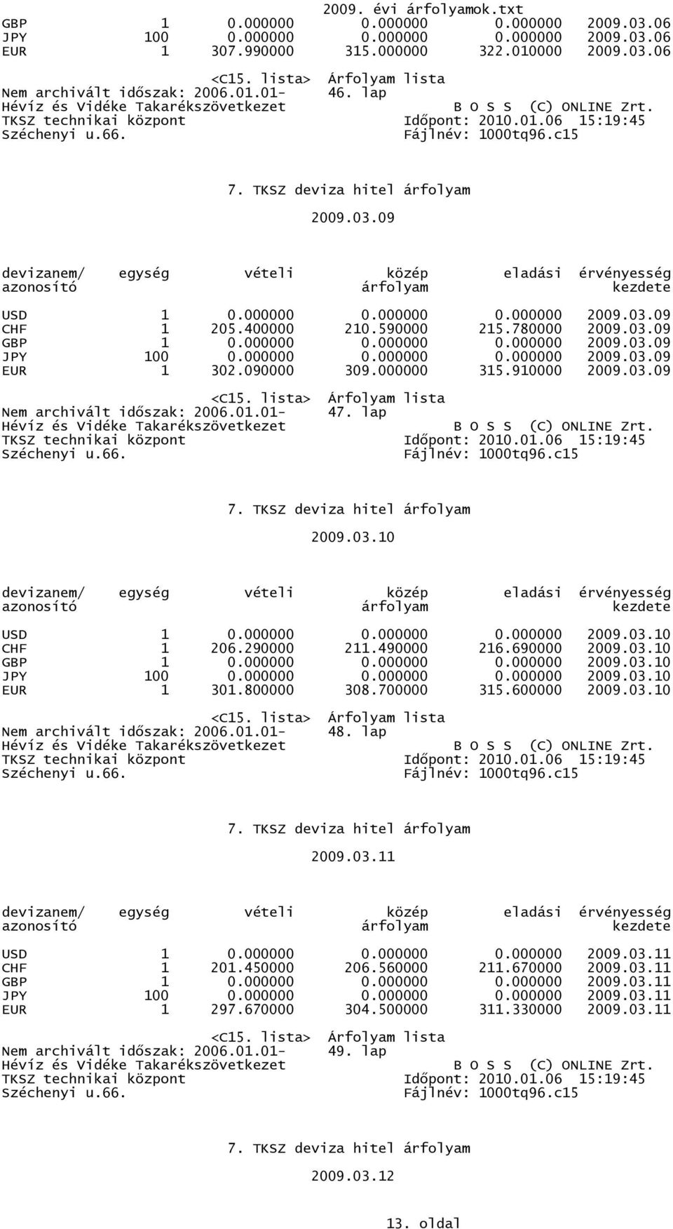 000000 315.910000 2009.03.09 Nem archivált idıszak: 2006.01.01-47. lap 2009.03.10 USD 1 0.000000 0.000000 0.000000 2009.03.10 CHF 1 206.290000 211.490000 216.690000 2009.03.10 GBP 1 0.000000 0.000000 0.000000 2009.03.10 JPY 100 0.