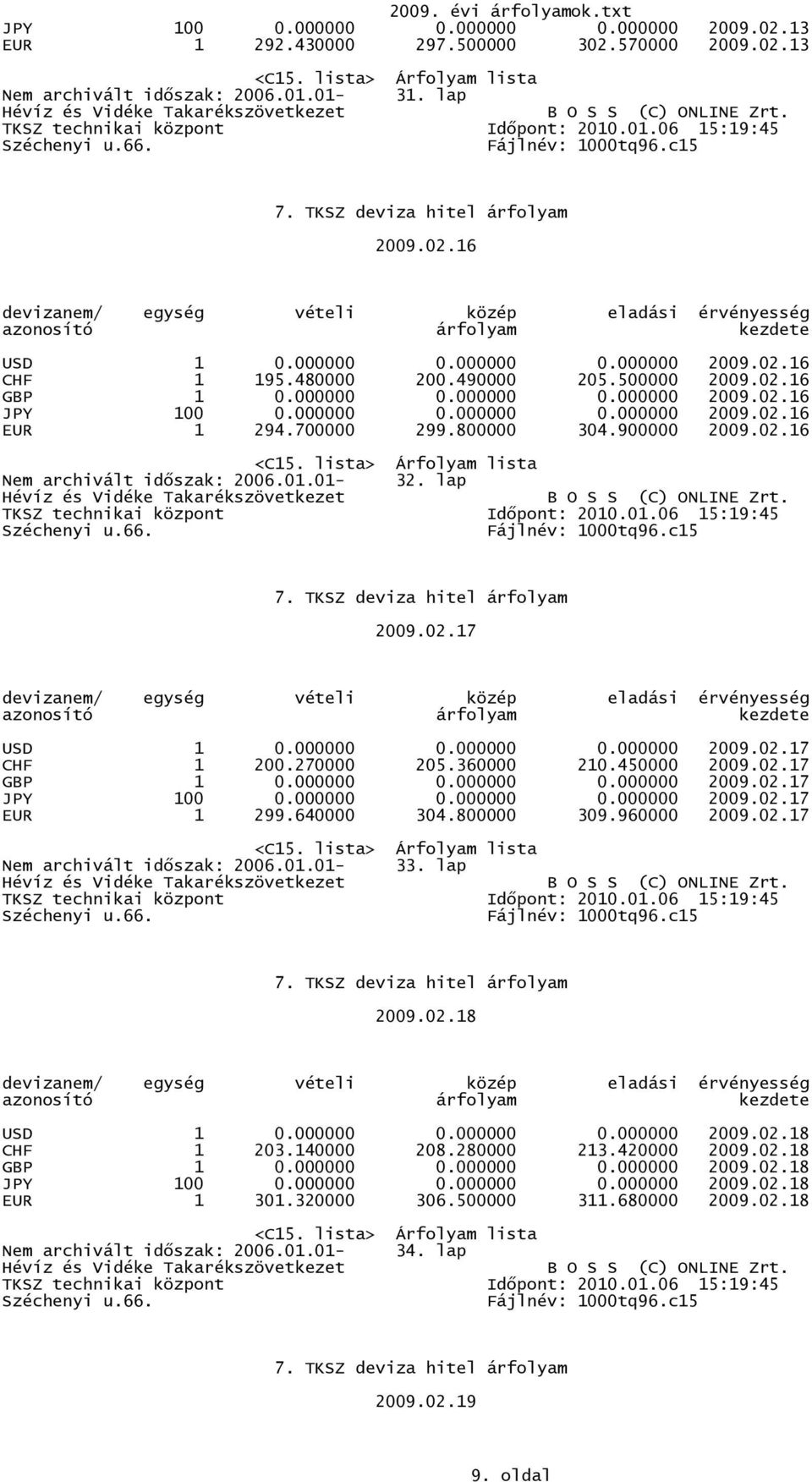 01.01-32. lap 2009.02.17 USD 1 0.000000 0.000000 0.000000 2009.02.17 CHF 1 200.270000 205.360000 210.450000 2009.02.17 GBP 1 0.000000 0.000000 0.000000 2009.02.17 JPY 100 0.000000 0.000000 0.000000 2009.02.17 EUR 1 299.