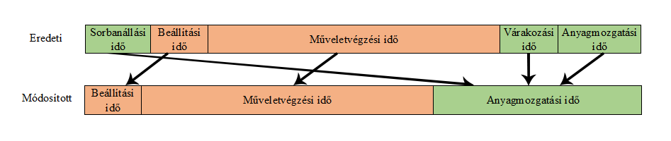 4.1 ábra A figyelembe vett időadatok Az utolsó időadat, amivel a rendszer foglalkozik, az az alvállalkozói átfutási idő.