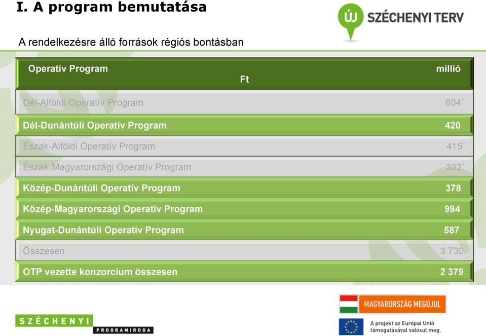 Operatív Program 332 * Közép-Dunántúli Operatív Program 378 Közép-Magyarországi Operatív Program 994