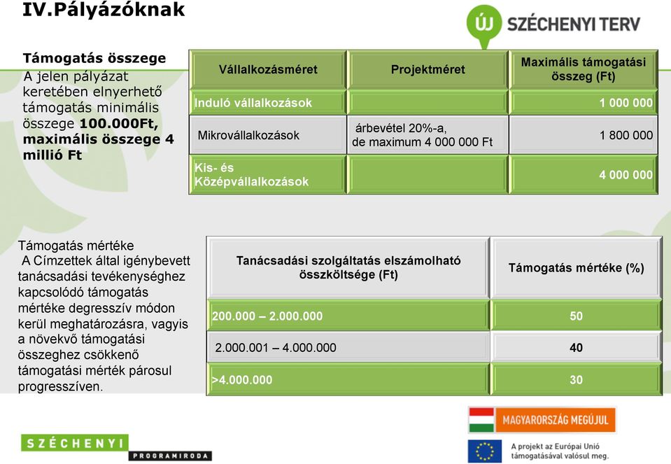 árbevétel 20%-a, de maximum 4 000 000 Ft 1 800 000 4 000 000 Támogatás mértéke A Címzettek által igénybevett tanácsadási tevékenységhez kapcsolódó támogatás mértéke degresszív