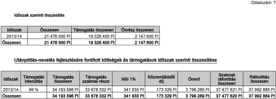 szakmai része NSI 1% Közreműködői díj Önerő Szakmai ráfordítás Ráfordítás 2013/14 90 % 34 193 596 Ft 33 678 332 Ft 341 935 Ft 173 329 Ft 3