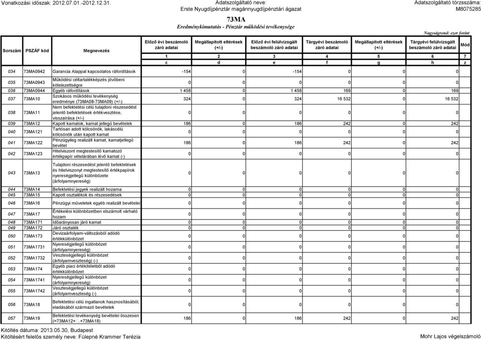 befektetések értékvesztése, visszaírása 039 73MA12 Kapott kamatok, kamat jellegű bevételek 186 0 186 242 0 242 040 73MA121 Tartósan adott kölcsönök, lakáscélú kölcsönök után kapott kamat 041 73MA122