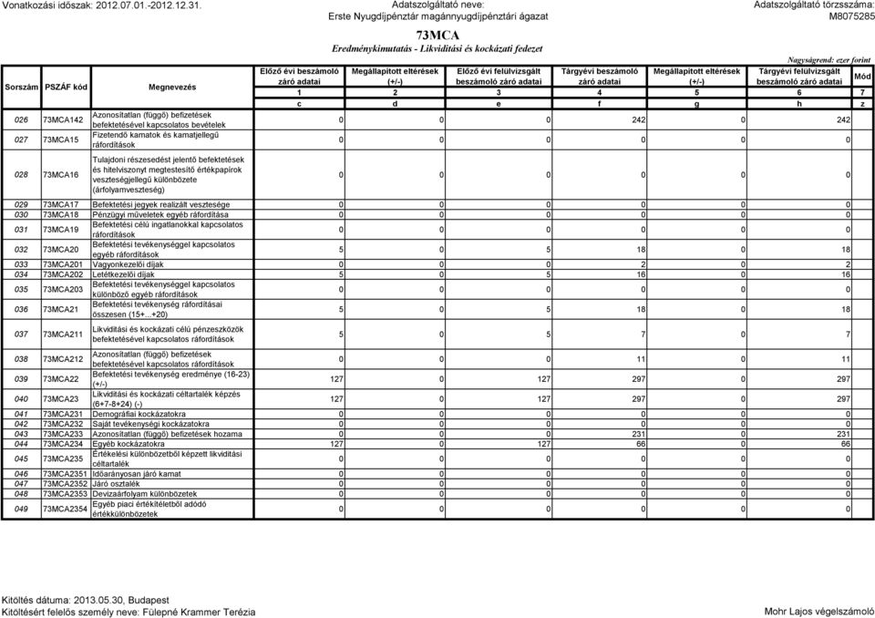 73MCA19 Befektetési célú ingatlanokkal kapcsolatos 032 73MCA20 egyéb 5 0 5 18 0 18 033 73MCA201 Vagyonkezelői díjak 0 0 0 2 0 2 034 73MCA202 Letétkezelői díjak 5 0 5 16 0 16 035 73MCA203 különböző