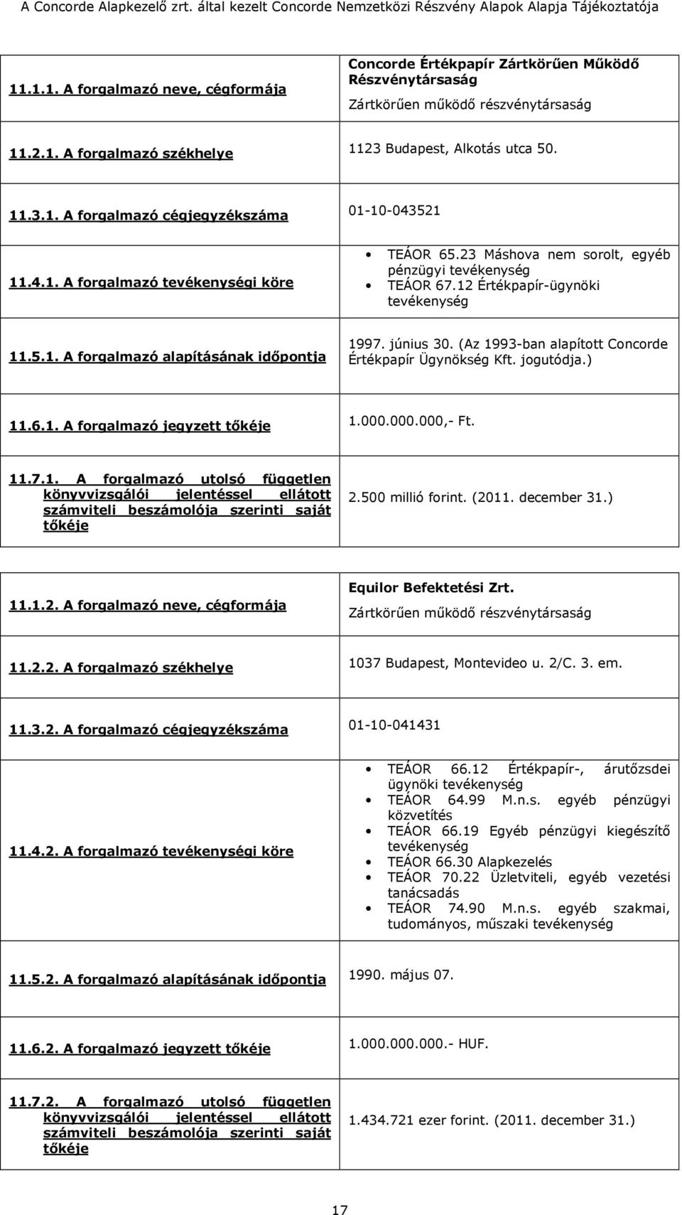 (Az 1993-ban alapított Concorde Értékpapír Ügynökség Kft. jogutódja.) 11.6.1. A forgalmazó jegyzett tőkéje 1.000.000.000,- Ft. 11.7.1. A forgalmazó utolsó független könyvvizsgálói jelentéssel ellátott számviteli beszámolója szerinti saját tőkéje 2.