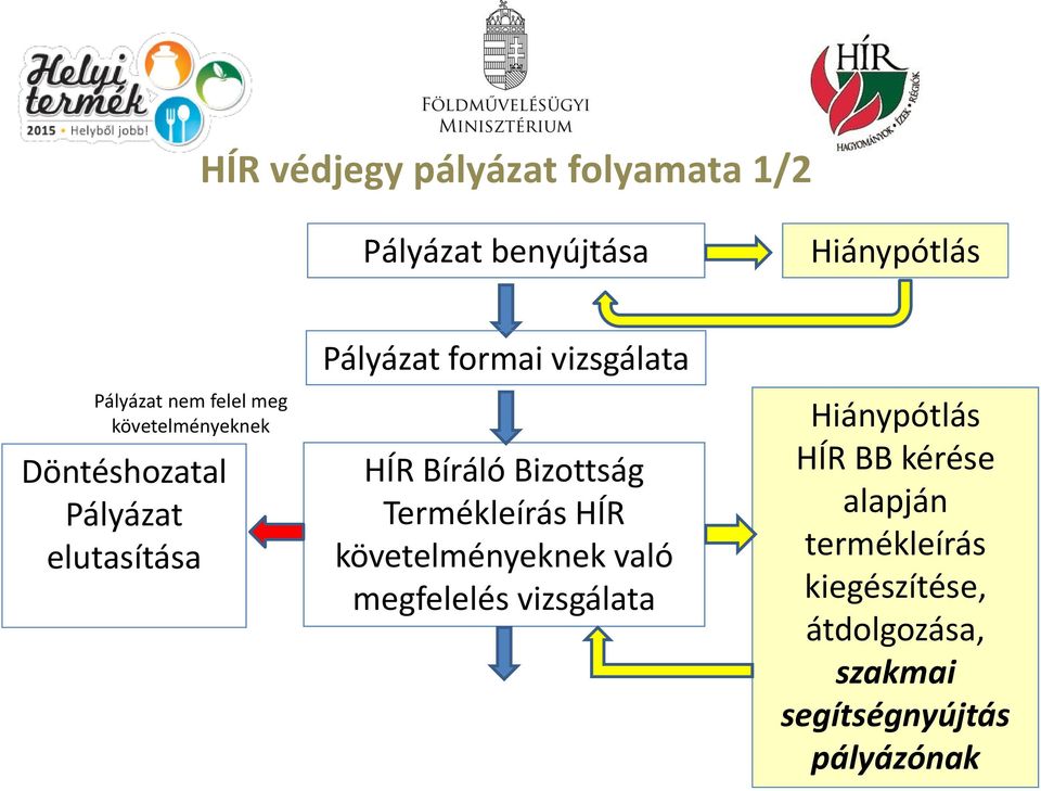 Bizottság Termékleírás HÍR követelményeknek való megfelelés vizsgálata Hiánypótlás HÍR BB