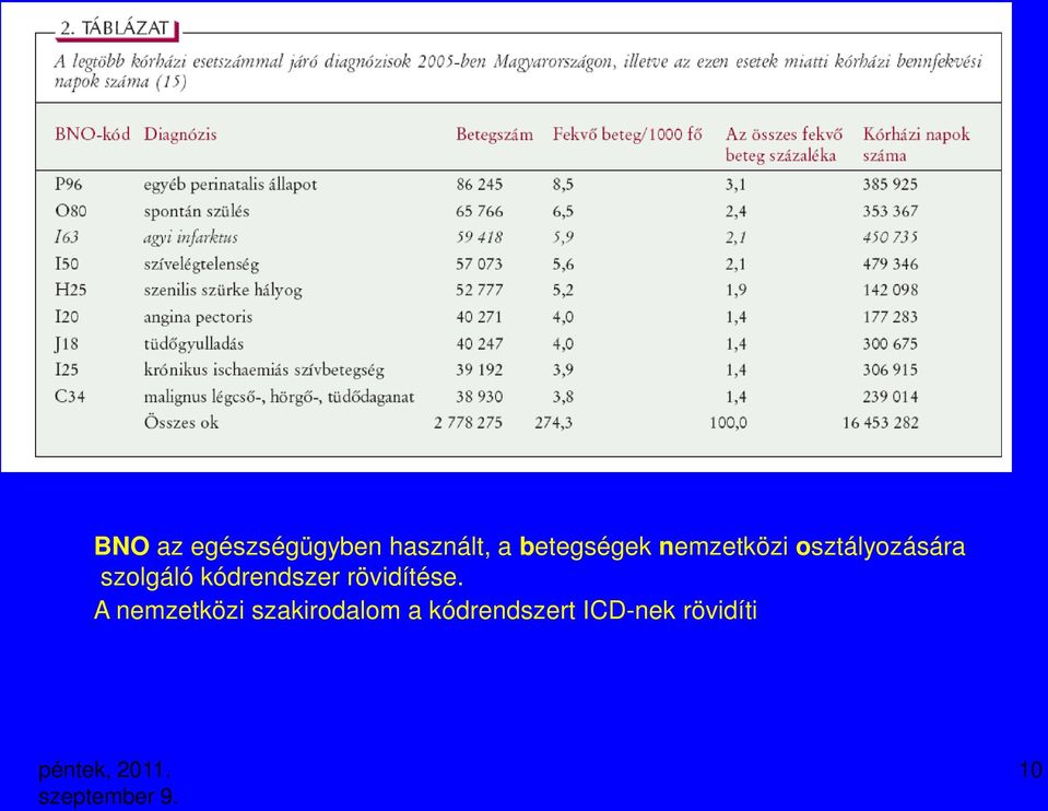 szolgáló kódrendszer rövidítése.