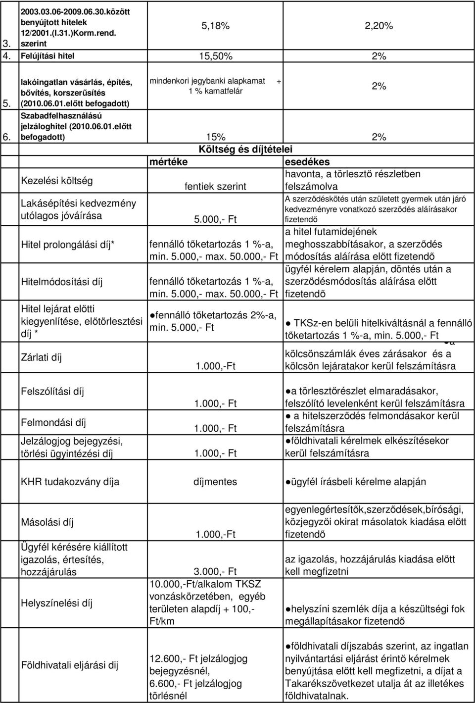 előtt befogadott) 15% 2% Költség és díjtételei mértéke esedékes Kezelési költség havonta, a törlesztő részletben fentiek szerint felszámolva Lakásépítési kedvezmény utólagos jóváírása Hitel