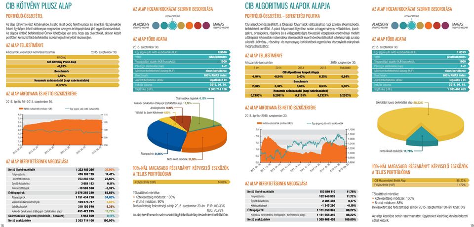 Az alapba történô befektetéssel Önnek lehetôsége van arra, hogy egy diverzifikált, aktívan kezelt portfólión keresztül több befektetési eszköz teljesítményébôl részesedjen.