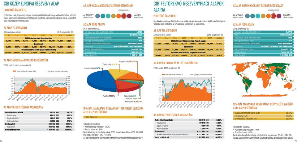 A hozamok éves szinten 1 év 5 év 214 213 212 211 21 Indulástól CIB Közép európai Részvény Alap 7,69% 1,5% 1,33% 4,89% 16,76% 16,72% 15,92% 3,89% 7,22% 2,8%,6% 5,62% 13,7% 16,15% 15,31%