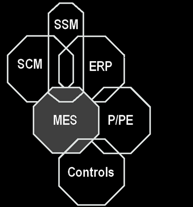 A MES informatikai környezete MES Valós idejű gyártásirányítás SSM Értékesítés és szolgáltatás menedzsment SCM Beszállítói