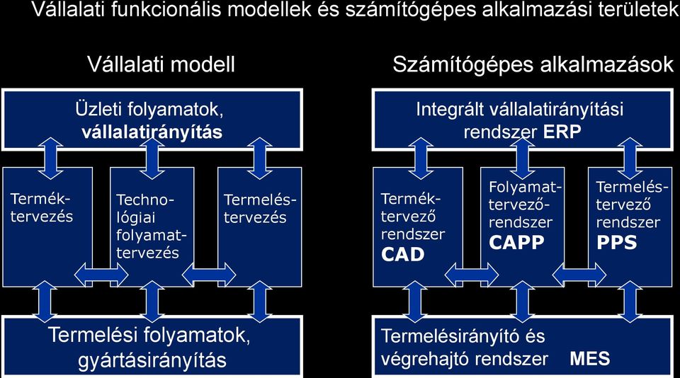 Technológiai folyamattervezés Termelés- tervezés Terméktervező rendszer CAD Folyamattervezőrendszer CAPP