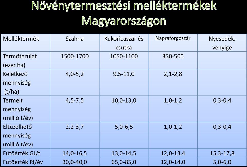 1,0-1,2 0,3-0,4 mennyiség (millió t/év) Eltüzelhető 2,2-3,7 5,0-6,5 1,0-1,2 0,3-0,4 mennyiség (millió