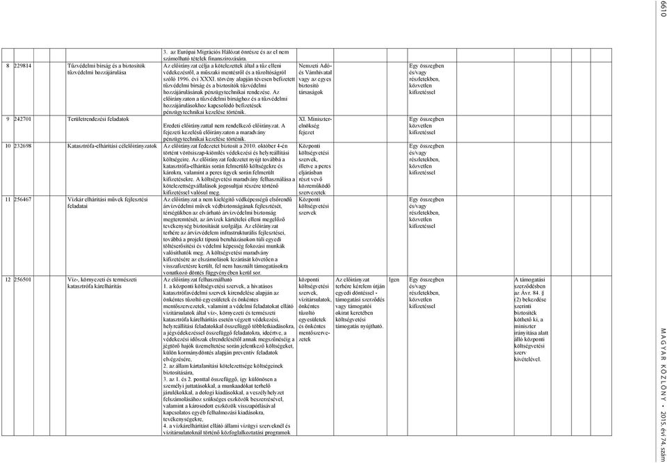 törvény alapján tévesen befizetett vagy az egyes tűzvédelmi bírság és a biztosítók tűzvédelmi biztosító hozzájárulásának pénzügytechnikai rendezése.