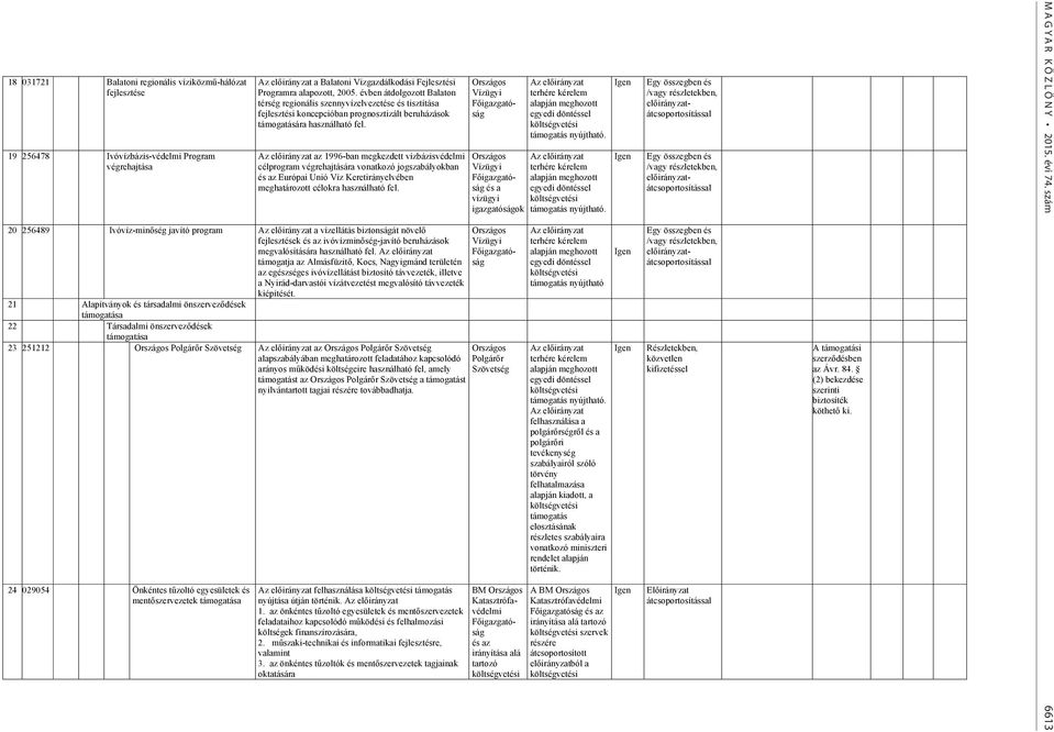 Az előirányzat az 1996-ban megkezdett vízbázisvédelmi célprogram végrehajtására vonatkozó jogszabályokban és az Európai Unió Víz Keretirányelvében meghatározott célokra használható fel.