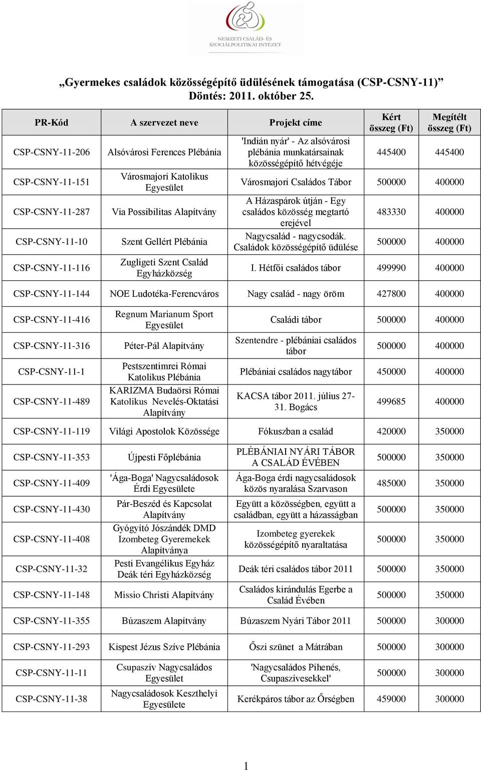 Nagycsalád - nagycsodák. Családok közösségépítő üdülése 483330 400000 500000 400000 I.