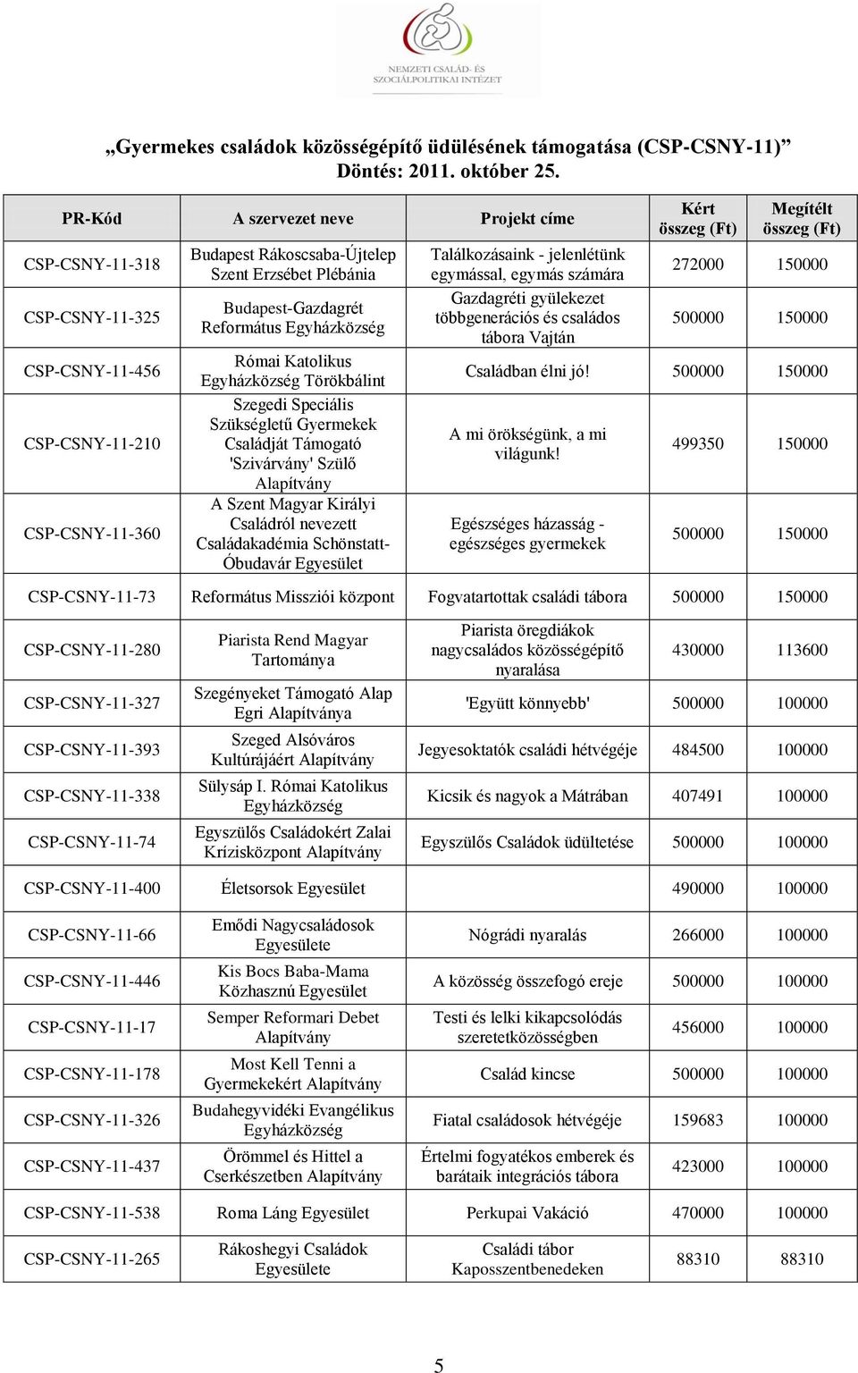 számára Gazdagréti gyülekezet többgenerációs és családos tábora Vajtán 272000 150000 500000 150000 Családban élni jó! 500000 150000 A mi örökségünk, a mi világunk!