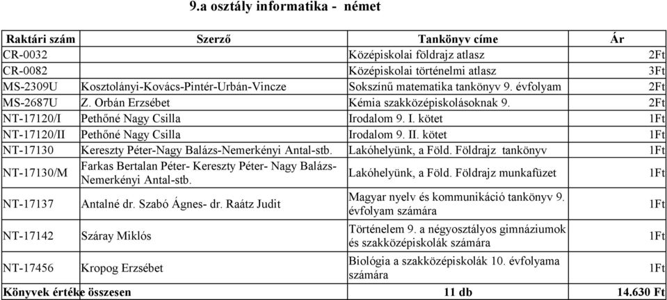kötet NT-17130 Kereszty Péter-Nagy Balázs-Nemerkényi Antal-stb. Lakóhelyünk, a Föld. Földrajz tankönyv NT-17130/M Farkas Bertalan Péter- Kereszty Péter- Nagy Balázs- Nemerkényi Antal-stb.