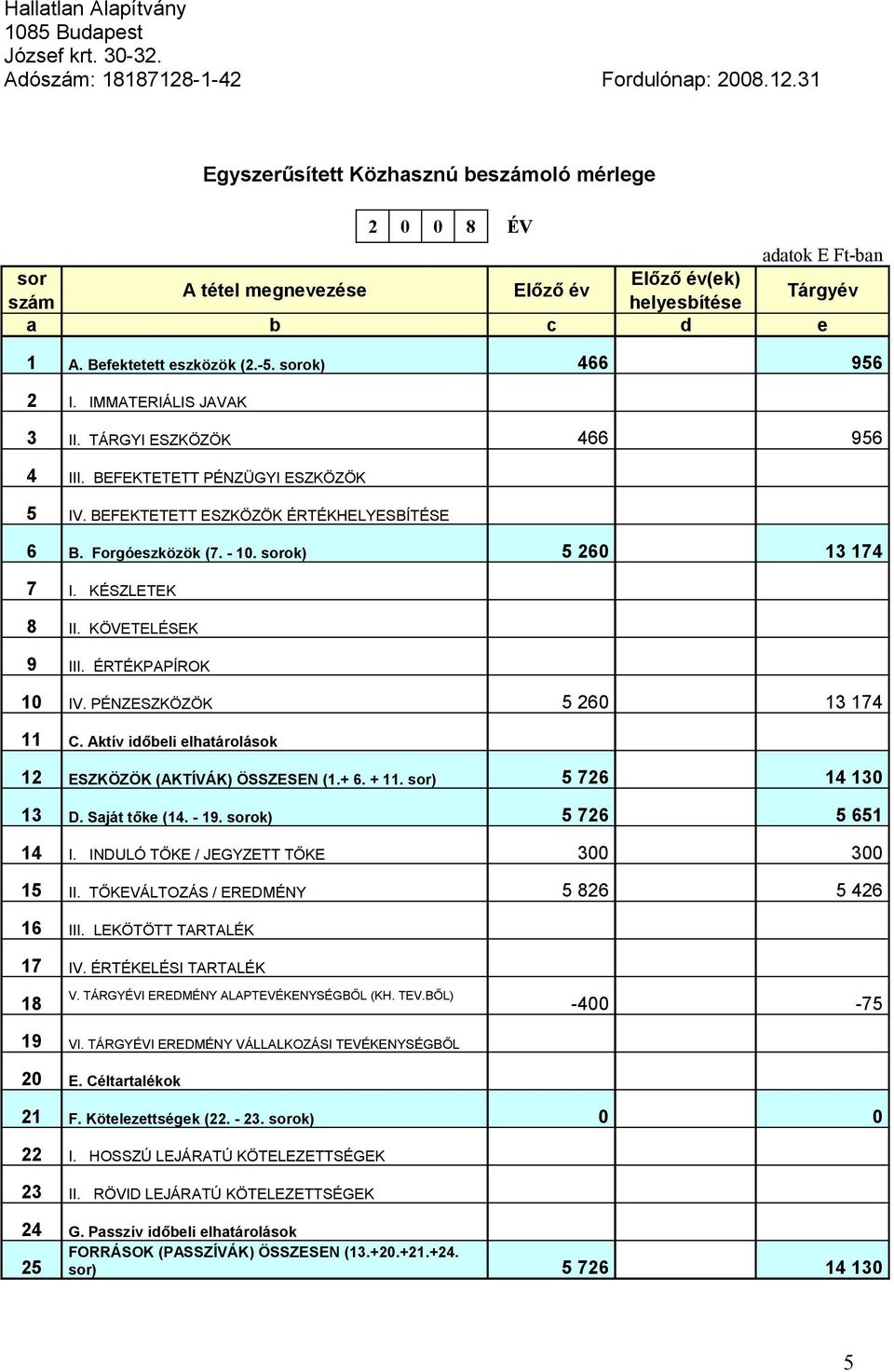 Befektetett eszközök (2.-5. sorok) 466 956 2 I. IMMATERIÁLIS JAVAK 3 II. TÁRGYI ESZKÖZÖK 466 956 4 III. BEFEKTETETT PÉNZÜGYI ESZKÖZÖK 5 IV. BEFEKTETETT ESZKÖZÖK ÉRTÉKHELYESBÍTÉSE 6 B.