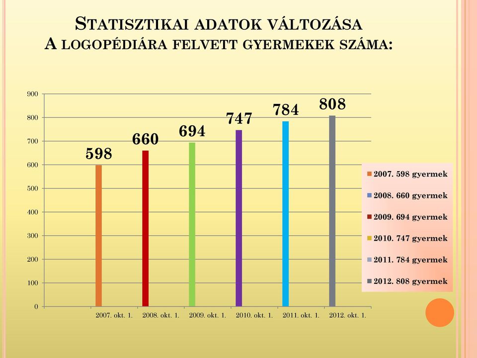 694 gyermek 300 2010. 747 gyermek 200 2011. 784 gyermek 100 2012.