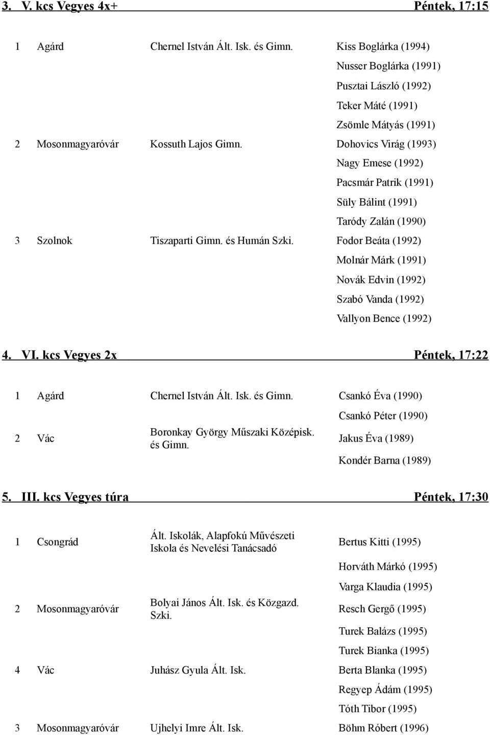 Dohovics Virág (1993) Nagy Emese (1992) Pacsmár Patrik (1991) Süly Bálint (1991) Taródy Zalán (1990) 3 Szolnok Tiszaparti Gimn. és Humán Szki.