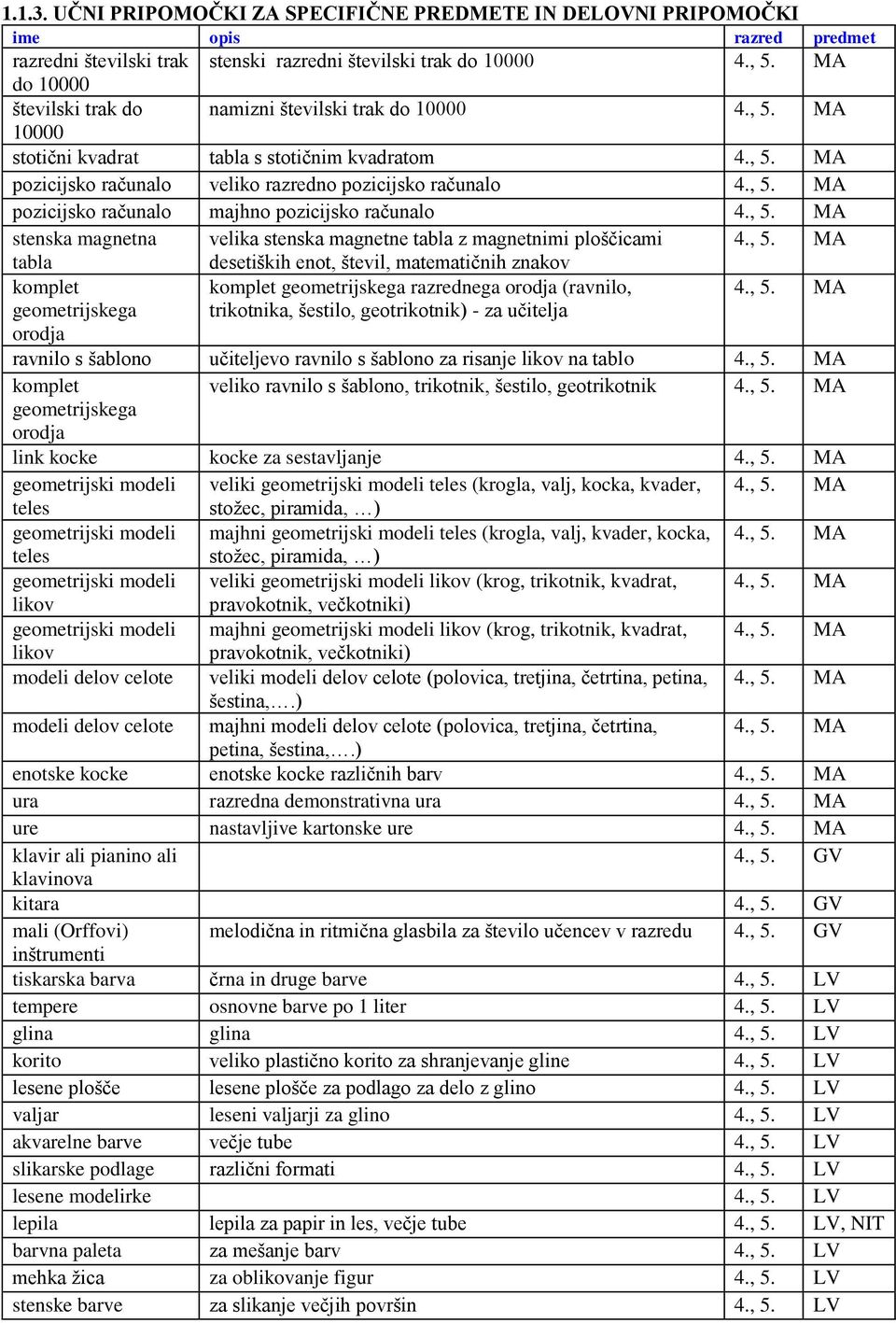 , 5. MA stenska magnetna velika stenska magnetne tabla z magnetnimi ploščicami 4., 5. MA tabla desetiških enot, števil, matematičnih znakov komplet komplet geometrijskega razrednega orodja (ravnilo, 4.
