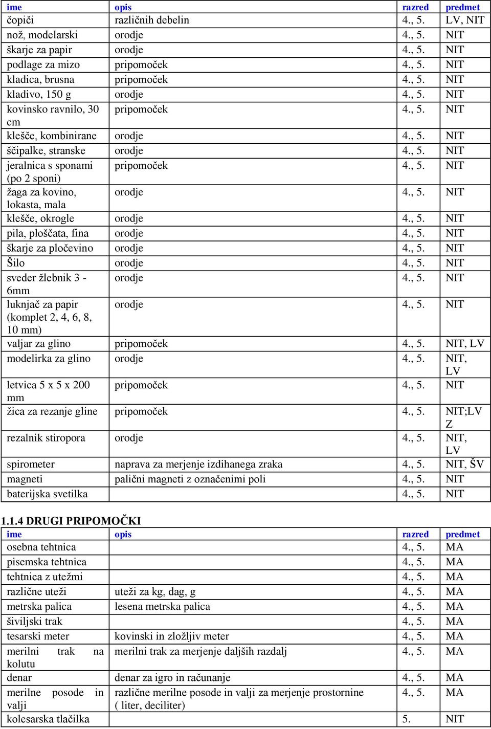 , 5. NIT lokasta, mala klešče, okrogle orodje 4., 5. NIT pila, ploščata, fina orodje 4., 5. NIT škarje za pločevino orodje 4., 5. NIT Šilo orodje 4., 5. NIT sveder ţlebnik 3 - orodje 4., 5. NIT 6mm luknjač za papir orodje 4.