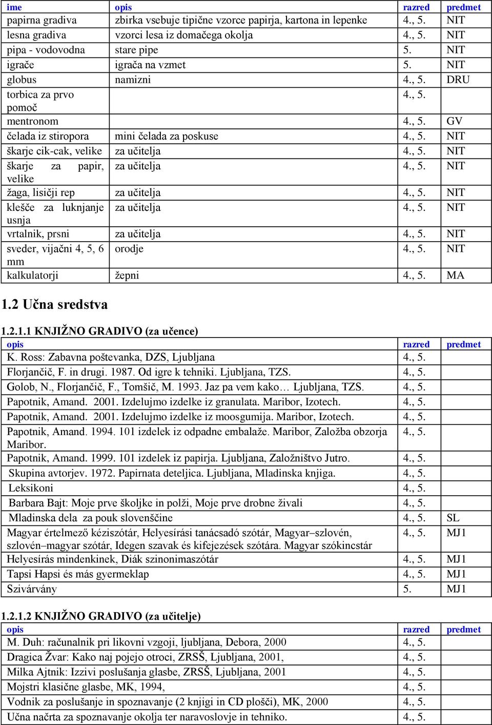 , 5. NIT škarje za papir, za učitelja 4., 5. NIT velike ţaga, lisičji rep za učitelja 4., 5. NIT klešče za luknjanje za učitelja 4., 5. NIT usnja vrtalnik, prsni za učitelja 4., 5. NIT sveder, vijačni 4, 5, 6 orodje 4.