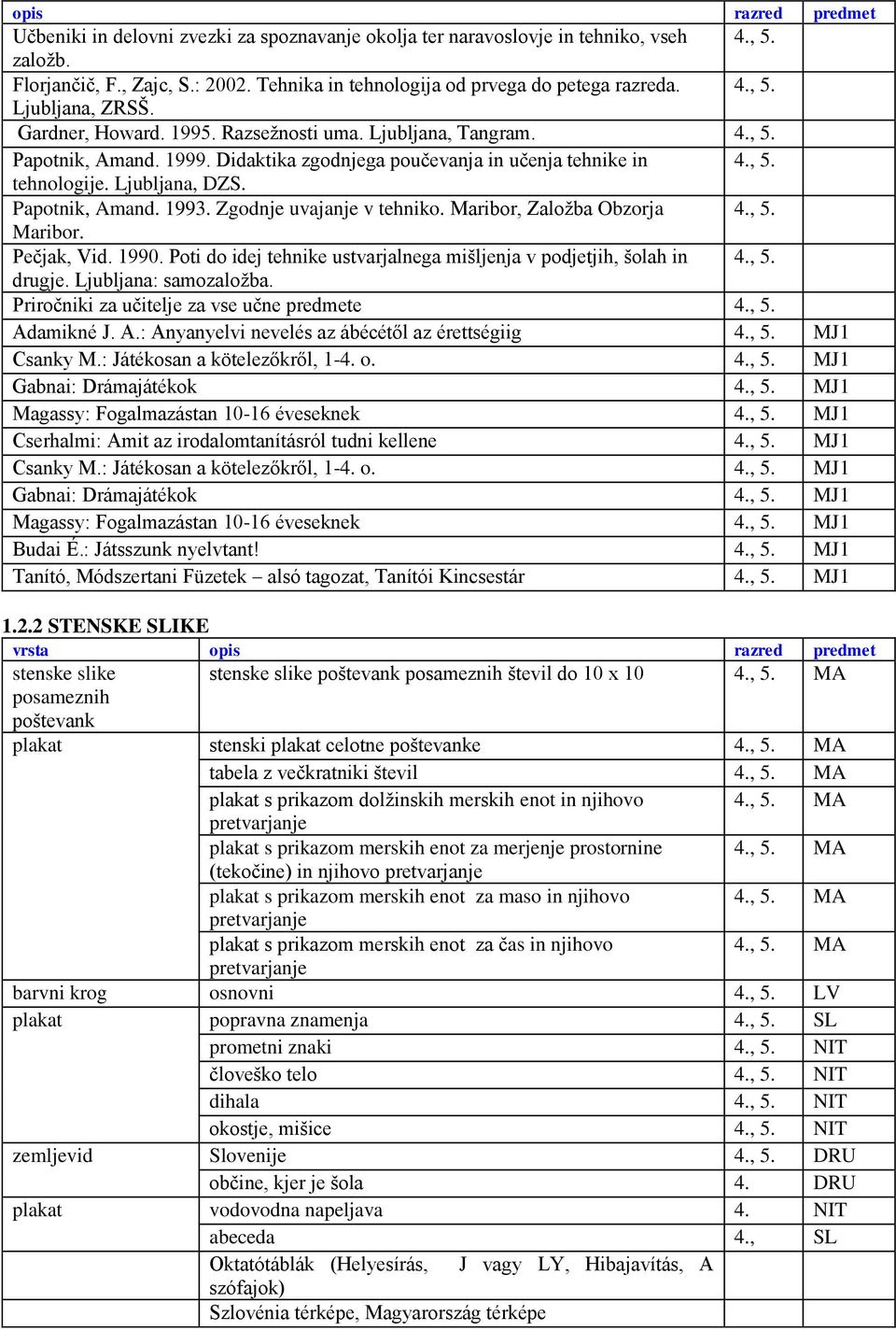Didaktika zgodnjega poučevanja in učenja tehnike in 4., 5. tehnologije. Ljubljana, DZS. Papotnik, Amand. 1993. Zgodnje uvajanje v tehniko. Maribor, Zaloţba Obzorja 4., 5. Maribor. Pečjak, Vid. 1990.