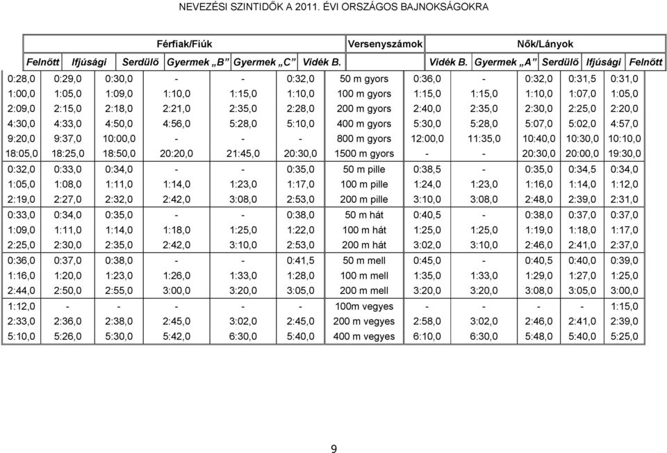 Gyermek A Serdülő Ifjúsági Felnőtt 0:28,0 0:29,0 0:30,0 - - 0:32,0 50 m gyors 0:36,0-0:32,0 0:31,5 0:31,0 1:00,0 1:05,0 1:09,0 1:10,0 1:15,0 1:10,0 100 m gyors 1:15,0 1:15,0 1:10,0 1:07,0 1:05,0