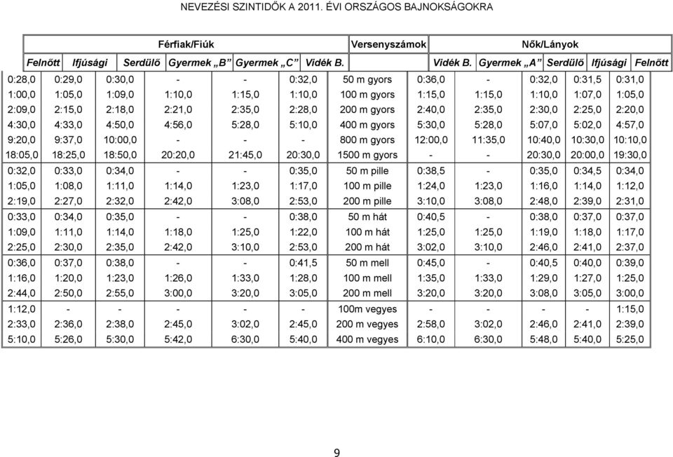 Gyermek A Serdülő Ifjúsági Felnőtt 0:28,0 0:29,0 0:30,0 - - 0:32,0 50 m gyors 0:36,0-0:32,0 0:31,5 0:31,0 1:00,0 1:05,0 1:09,0 1:10,0 1:15,0 1:10,0 100 m gyors 1:15,0 1:15,0 1:10,0 1:07,0 1:05,0