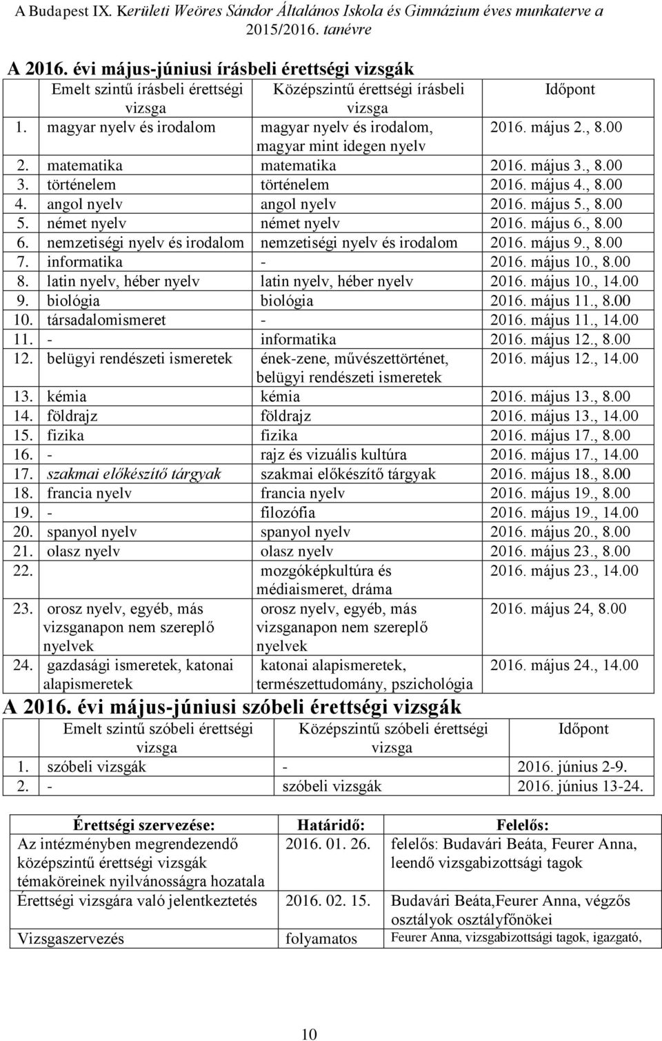 német nyelv német nyelv 2016. május 6., 8.00 6. nemzetiségi nyelv és irodalom nemzetiségi nyelv és irodalom 2016. május 9., 8.00 7. informatika - 2016. május 10., 8.00 8.